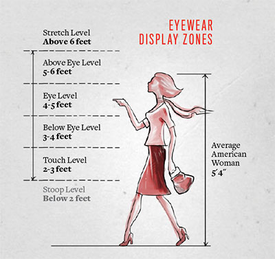 Suggested eyewear display heights