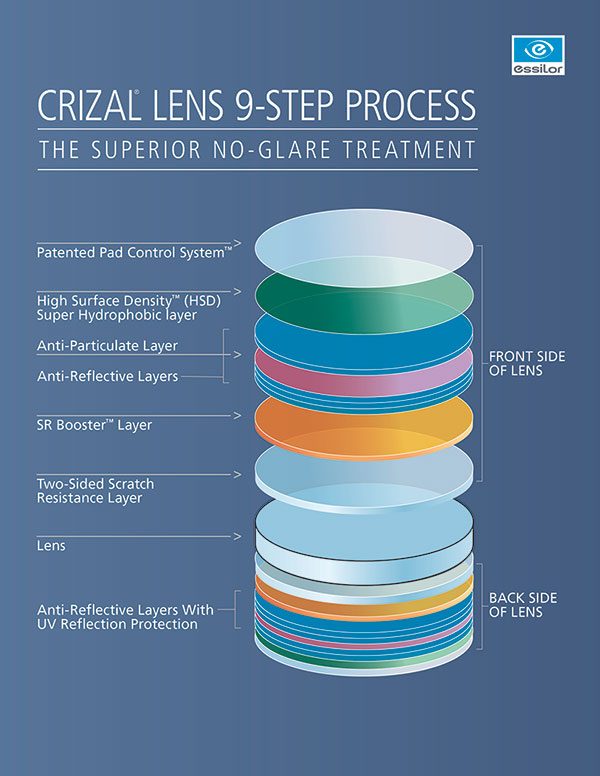crizal lenses anti avance benefits uv glare reflective coatings lens coated step alize scratch breakdown does clay