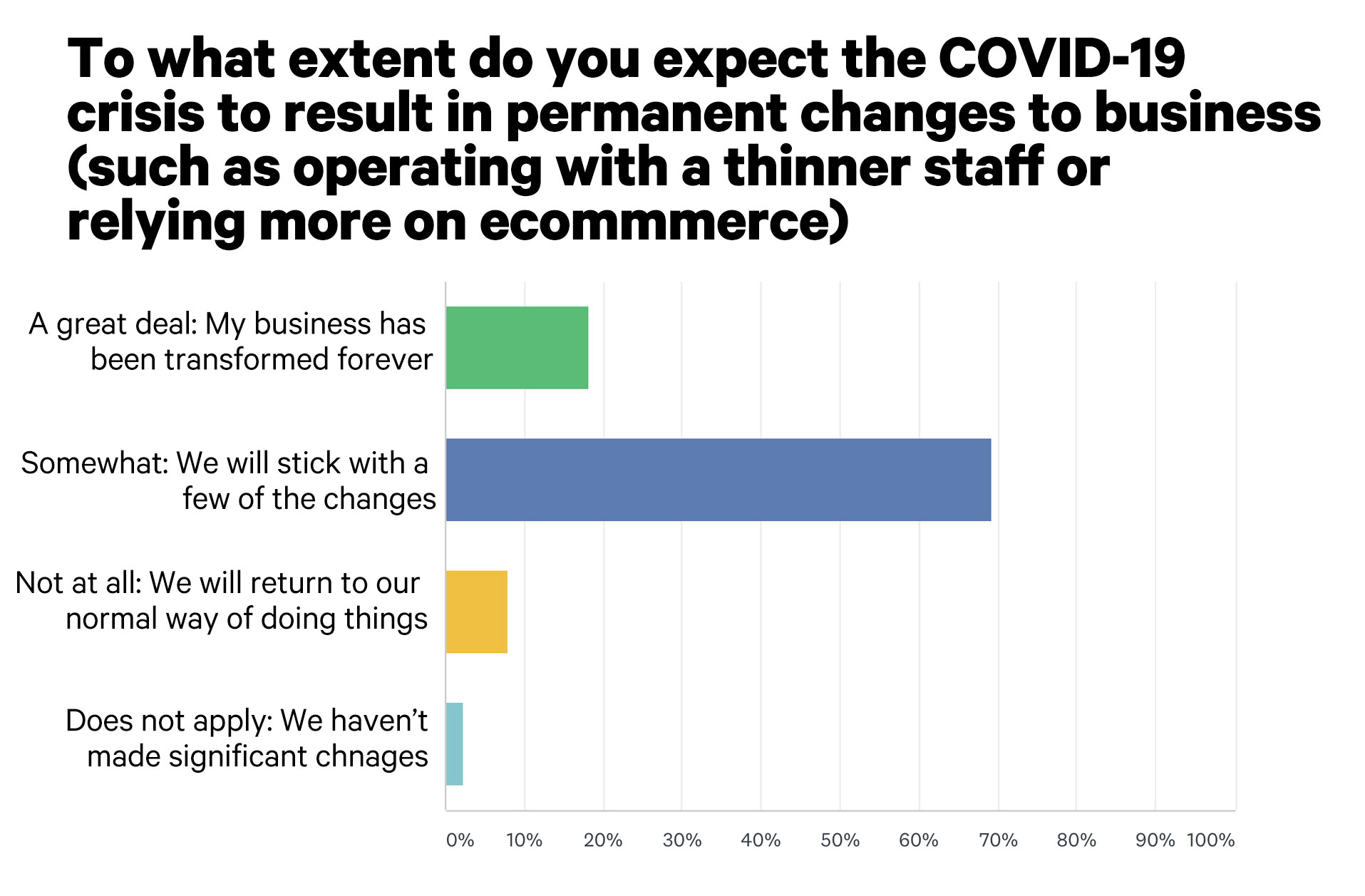 Nearly 9-in-10 Eyecare Biz Owners See COVID-19 Causing Permanent Change to Their Businesses