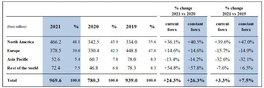 Safilo Group S.P.A. Reports Preliminary Full Year 2021 Key Performance Indicators