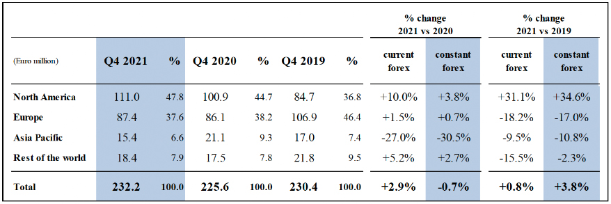 Safilo Group S.P.A. Reports Preliminary Full Year 2021 Key Performance Indicators