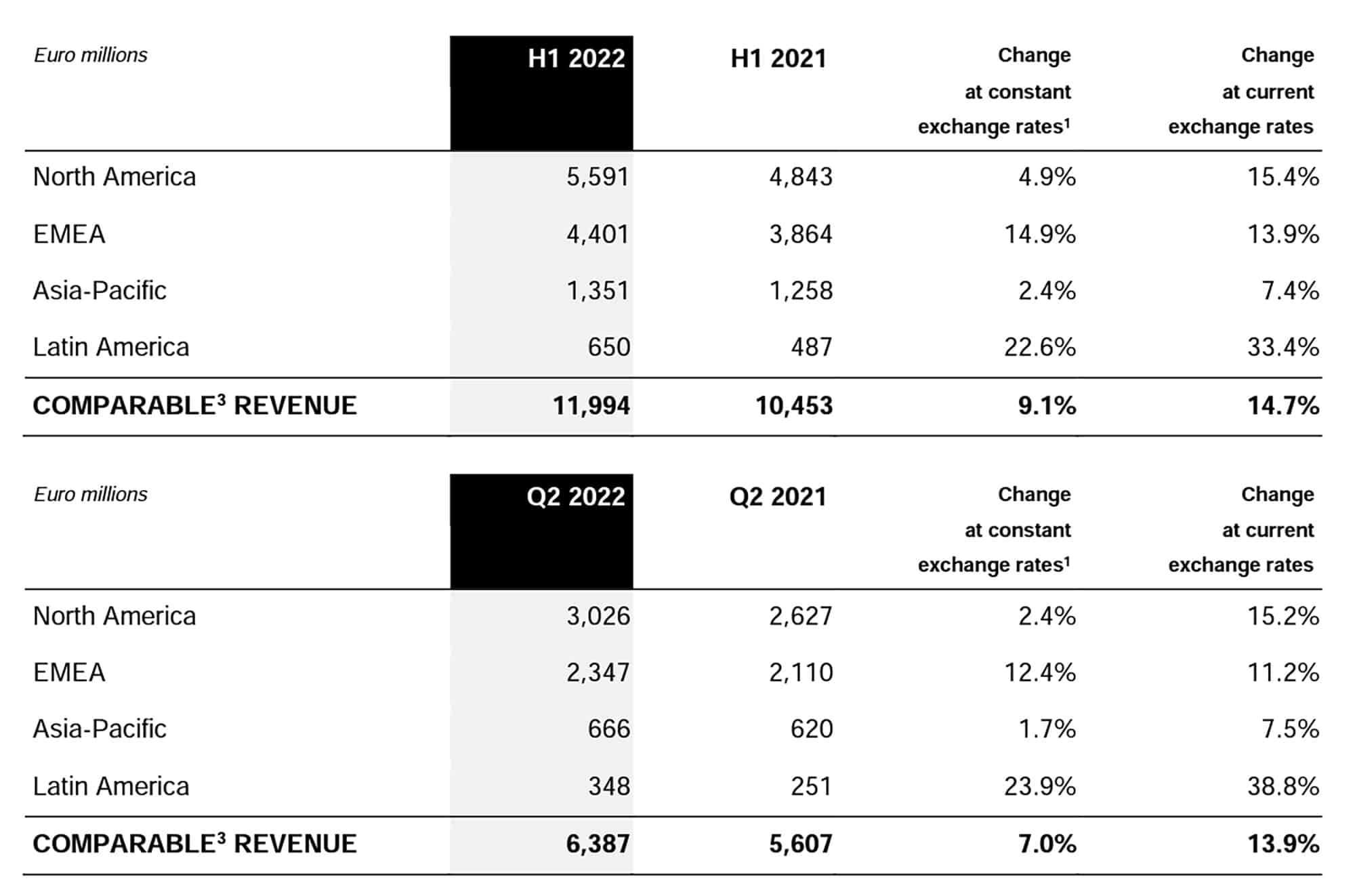 EssilorLuxottica’s Second-Quarter and First-Half 2022 Results
