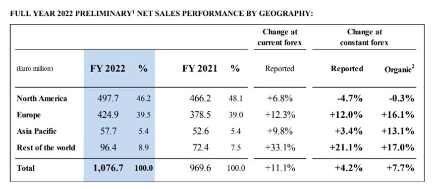 Safilo Group S.P.A. Reports Preliminary Full Year 2022 Key Performance Indicators