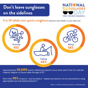 Survey Says: Americans Post High Marks in Sunglass Awareness ...