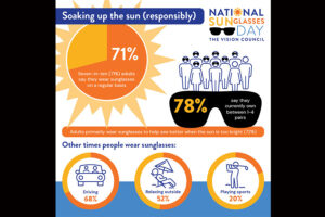 Survey Says: Americans Post High Marks in Sunglass Awareness