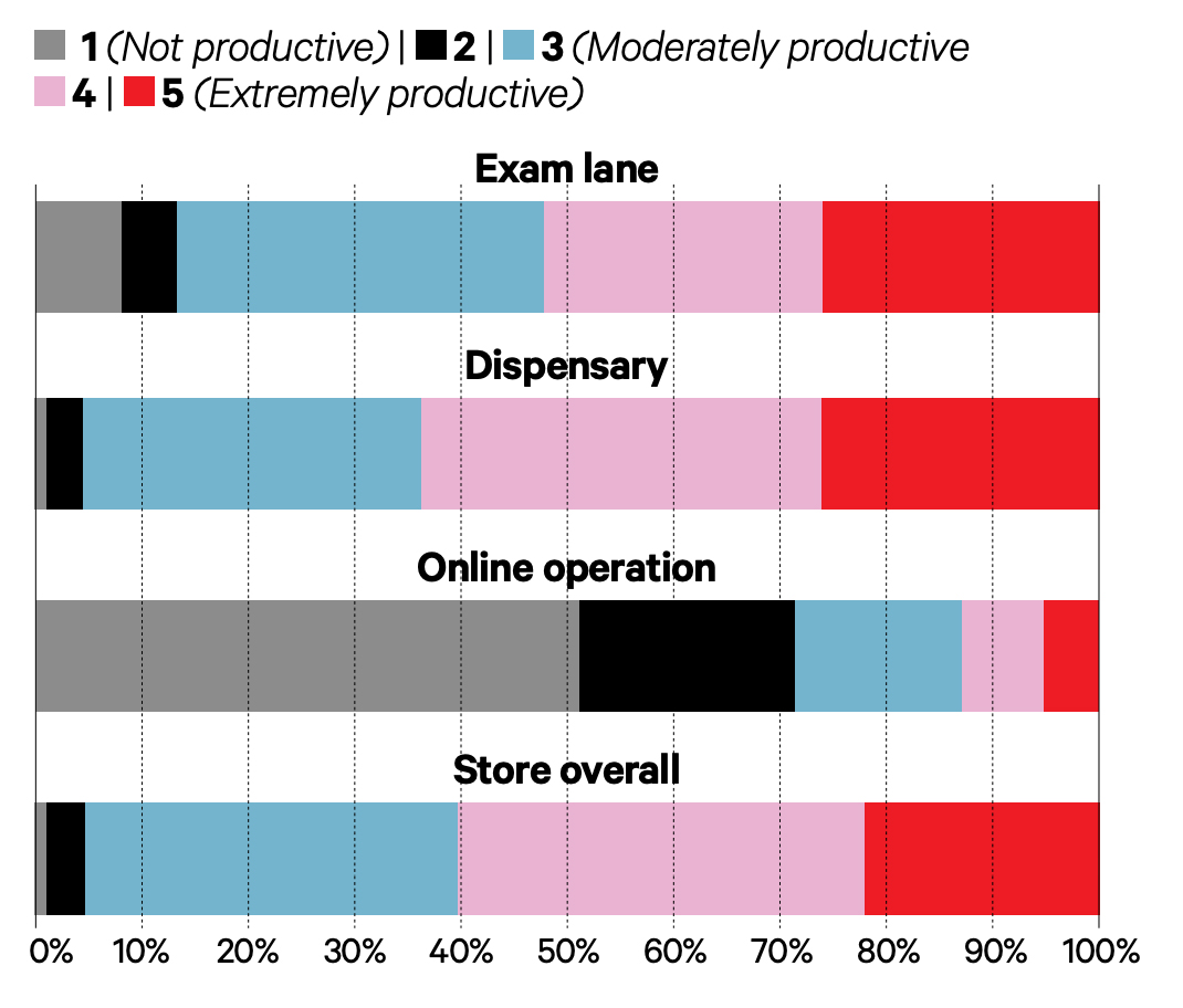 The Big Survey 2023: Productivity