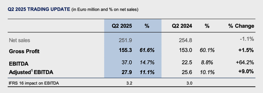 The Board of Directors of Safilo Group S.P.A. Approves the  Results of the First Half of 2025