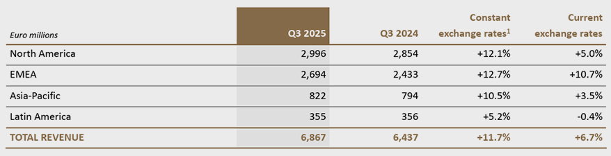 EssilorLuxottica Q3/9M 2025 Revenue