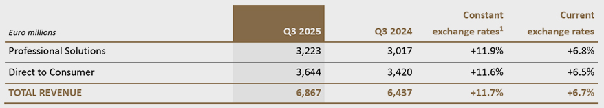 EssilorLuxottica Q3/9M 2025 Revenue