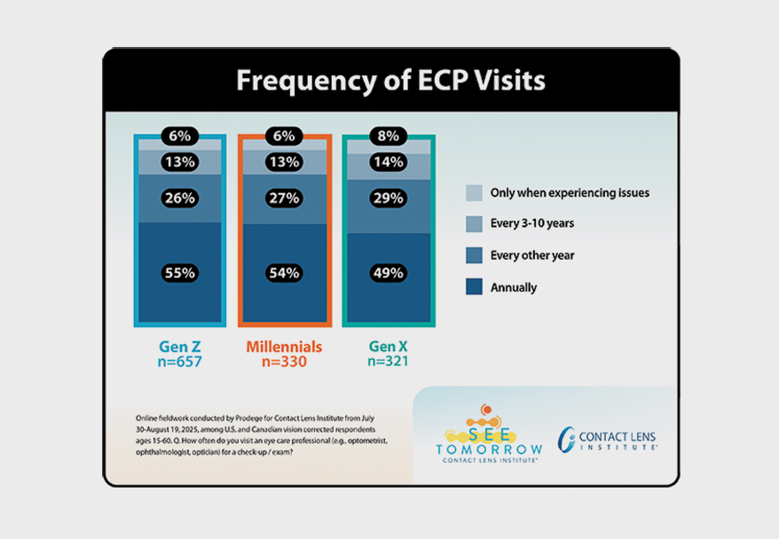 Generational Perspectives on Eyecare and More of What You Need to Know to Start the Year