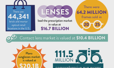 Optical Industry Revenue on the Rise and More of What You Need to Know for March