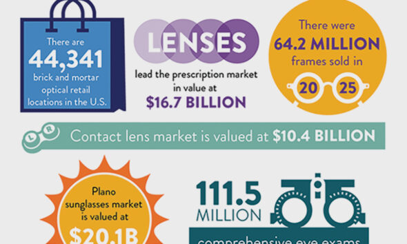 Optical Industry Revenue on the Rise and More of What You Need to Know for March