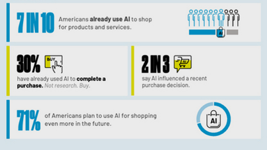 Retailers Should View AI as Their ‘New Storefront,’ Survey Concludes